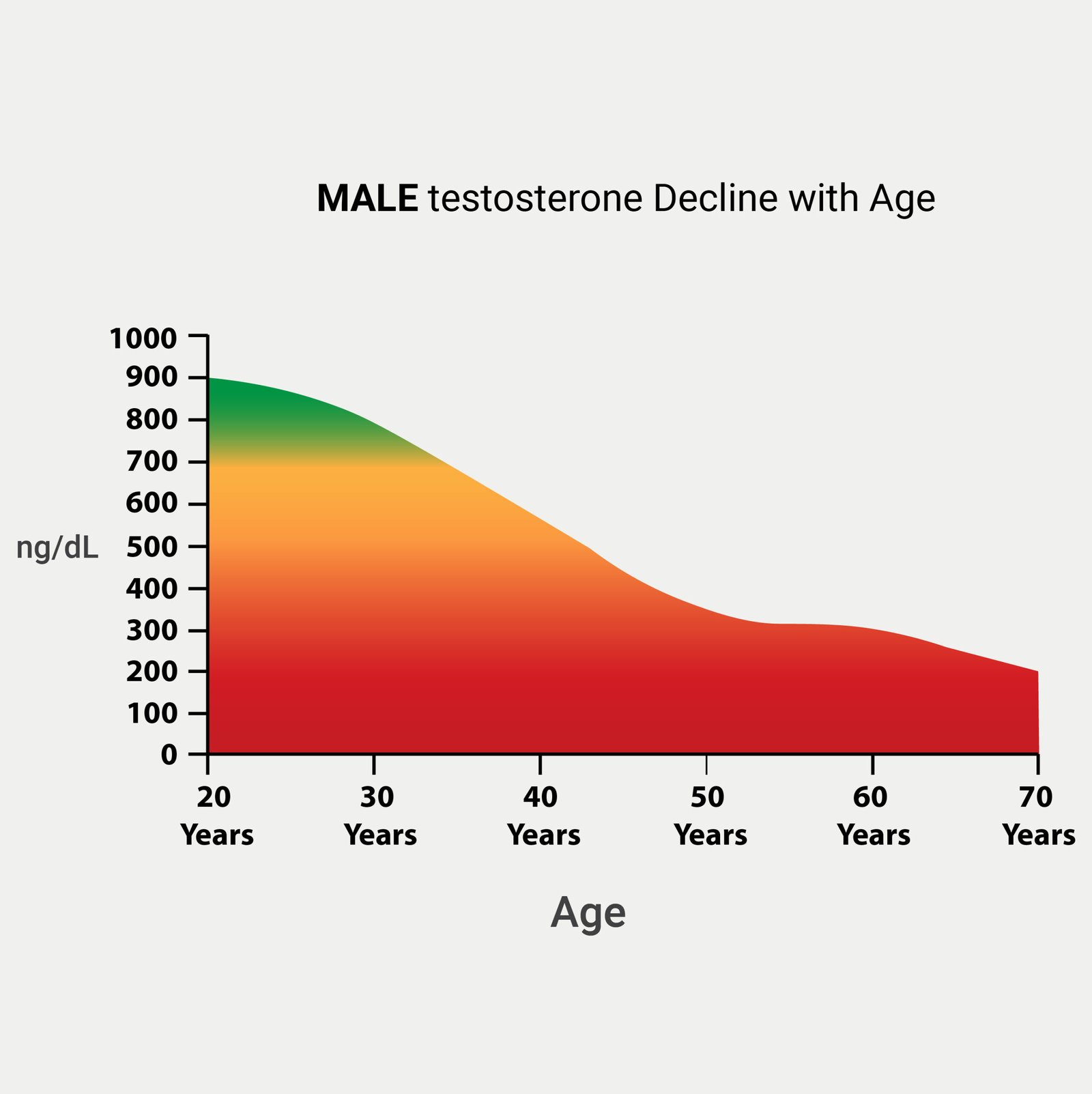 Testosterone levels declining with age chart showing typical male hormone decrease from age 20 to 70